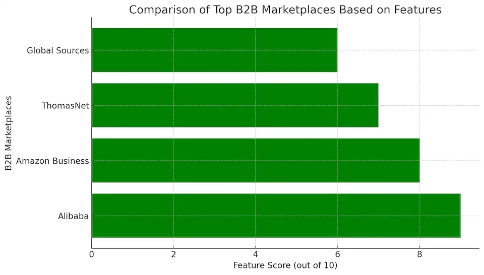 Comparación de los principales mercados B2B según sus características