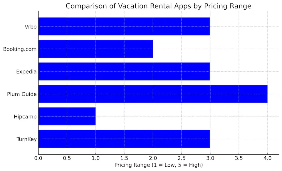 Comparison Of Vacation Rental Apps By Pricing Range