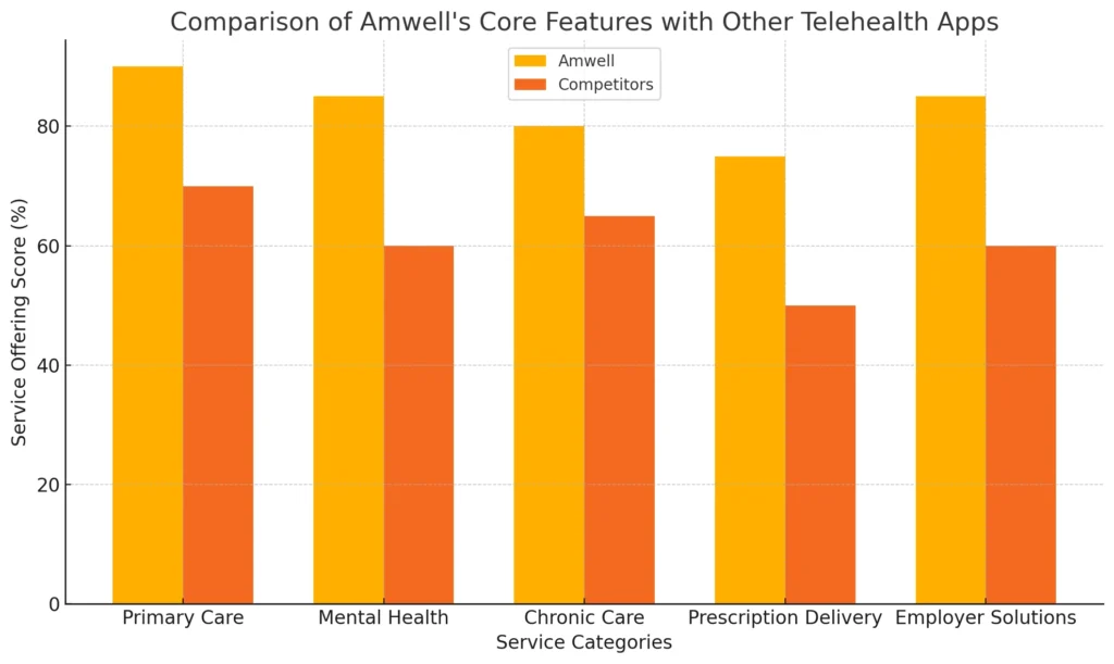 Comparison of Amwell's Core Features with Other Telehealth Apps