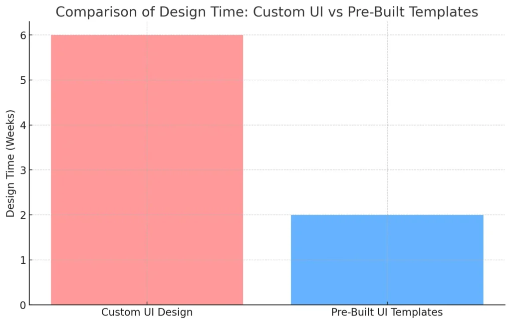 Comparison of Design Time Custom UI vs Pre-Built Templates