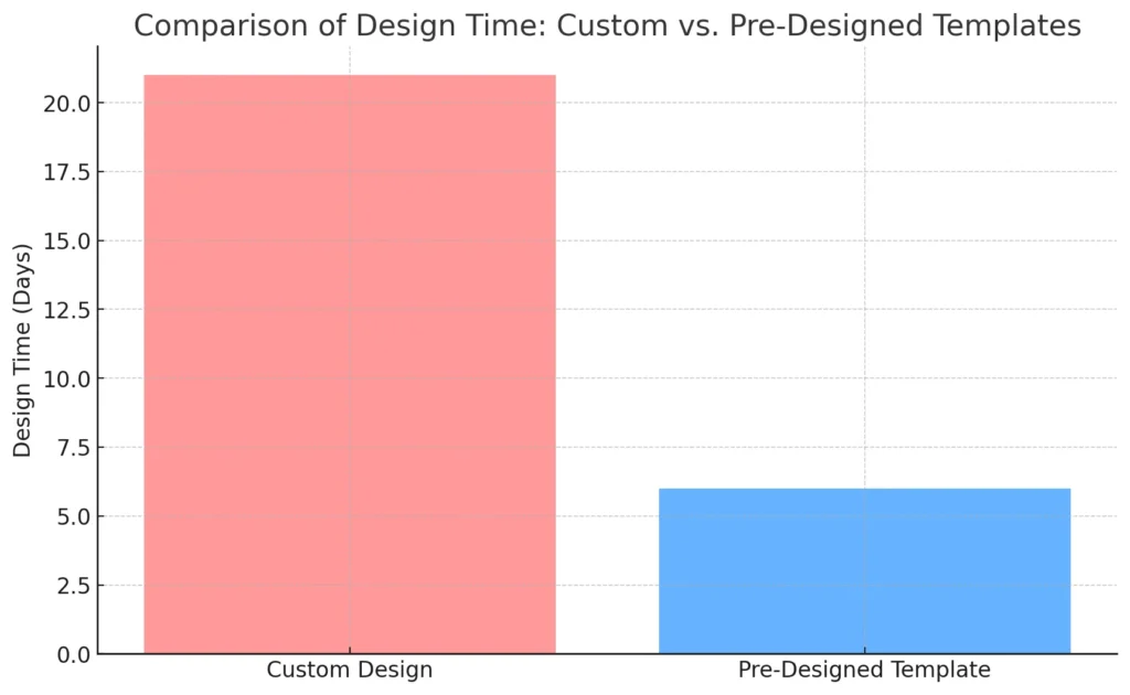 Comparison of Design Time Custom vs. Pre-Designed Tem