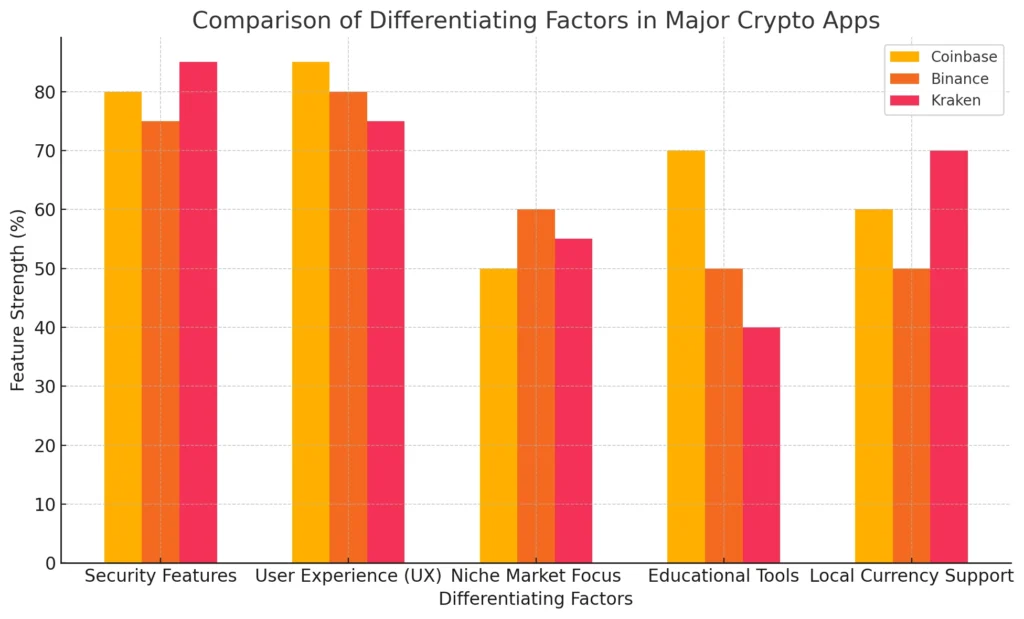 Comparison of Differentiating Factors in Major Crypto Apps