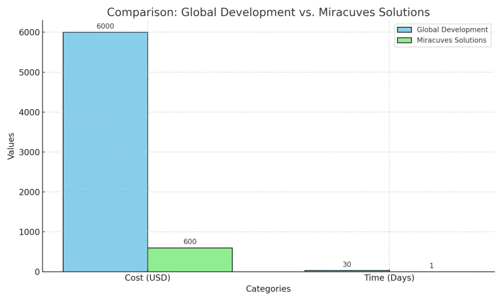 Comparison of Global Development vs. Miracuves Solutions