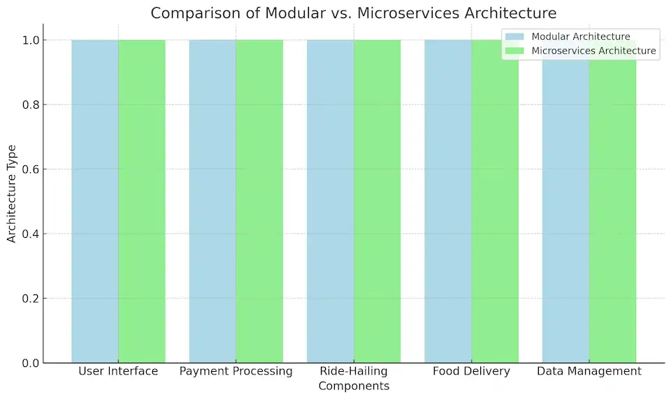 Comparison of Modular vs. Microservices Architecture