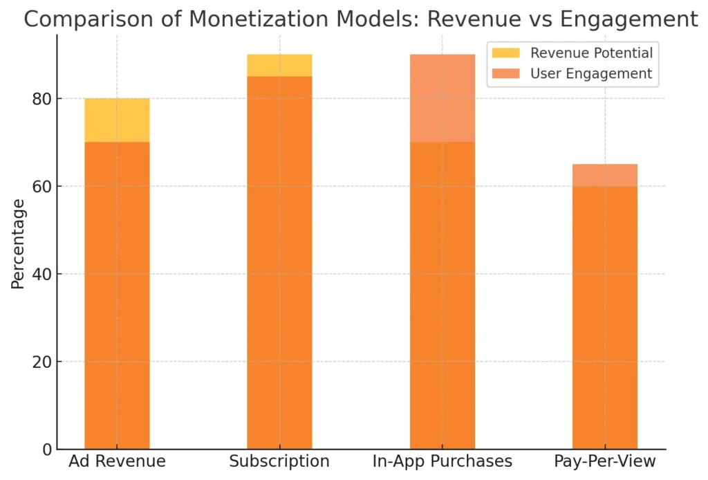 Comparison of Monetization Models Revenue vs. Engagement