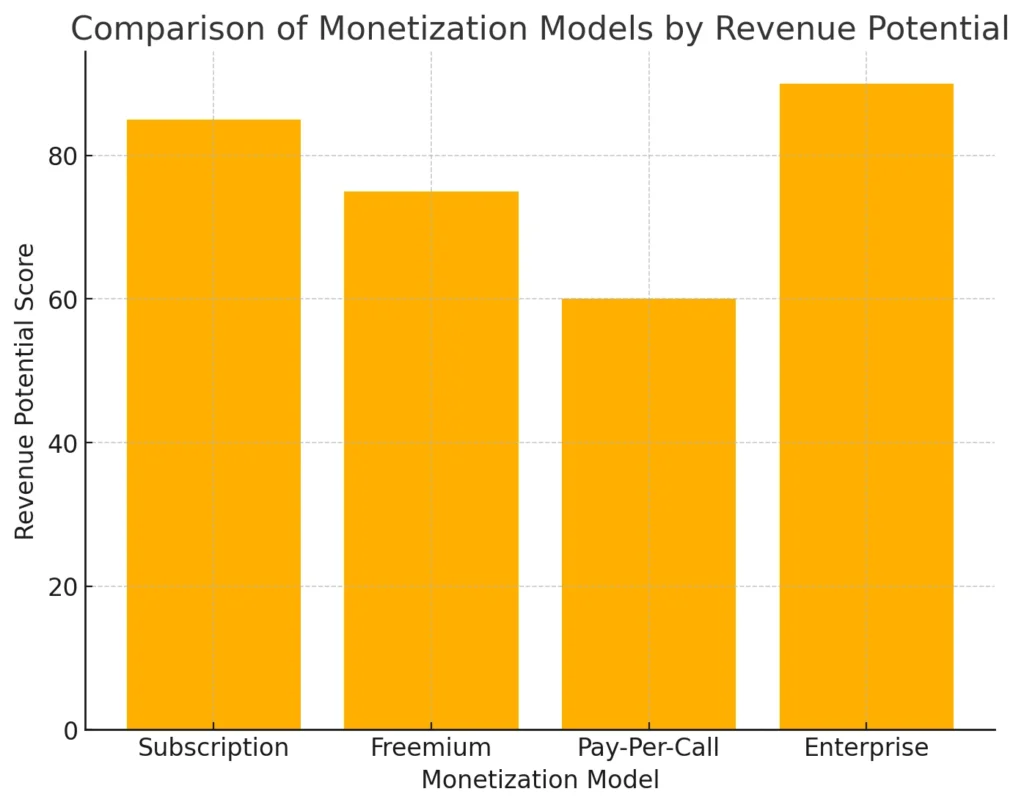 Comparison of Monetization Models by Revenue Potential