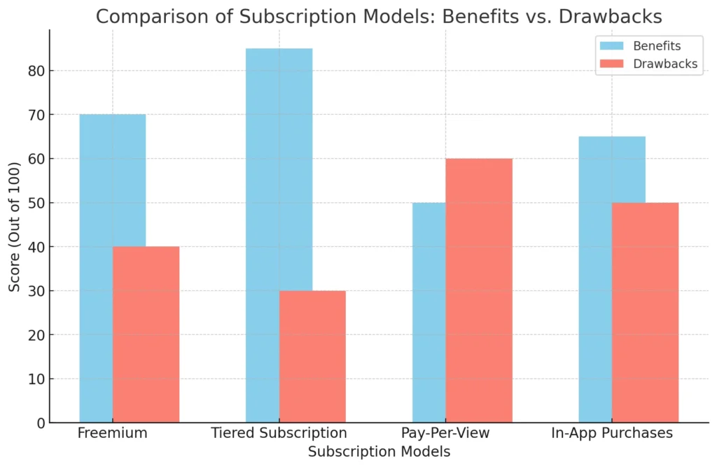 Comparison of Subscription Models Benefits vs. Drawbac