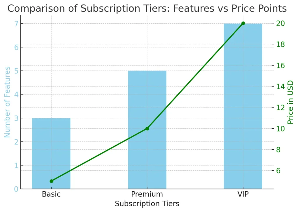 Comparison of Subscription Tiers Features vs Price Points