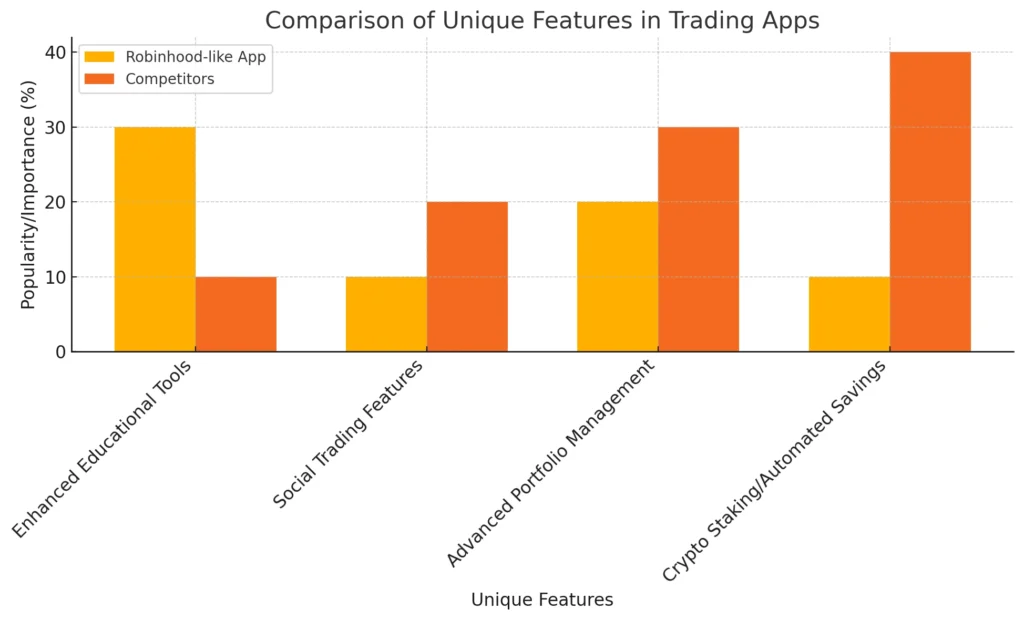 Comparison of Unique Features in Trading Apps