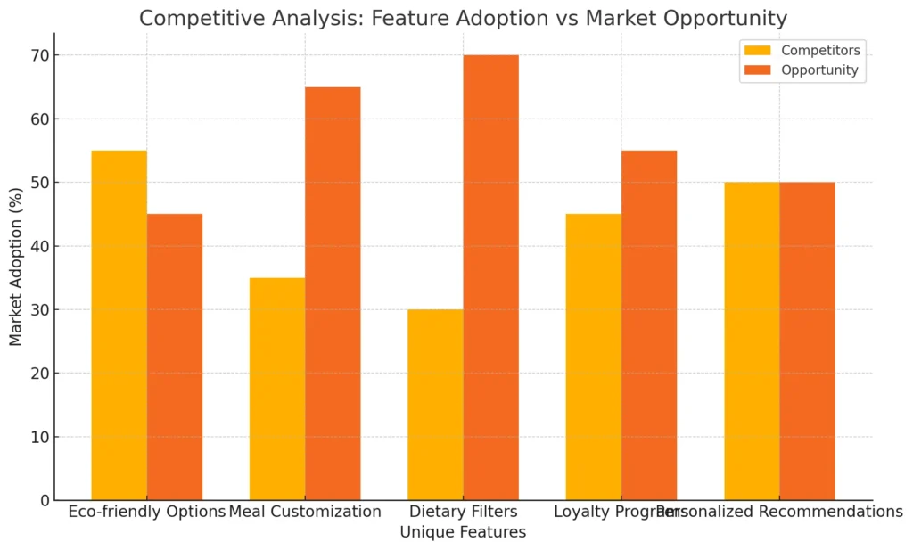 Competitive Analysis Feature Adoption vs Market Opportunity