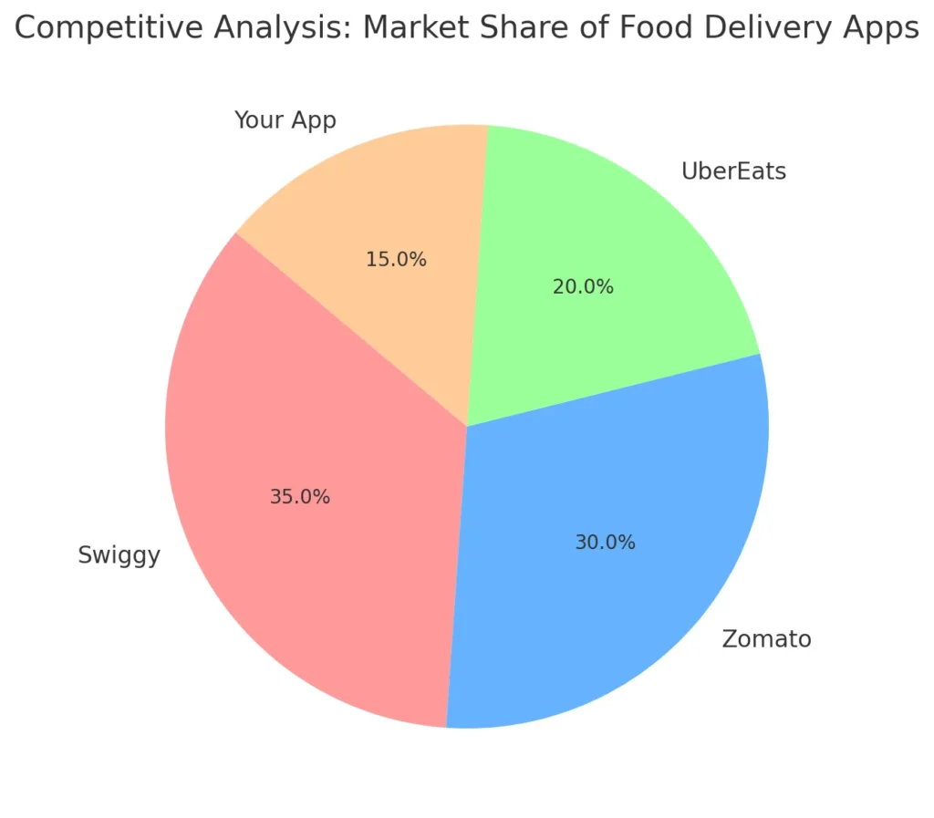 Competitive Analysis Market Share of Food Delivery Apps