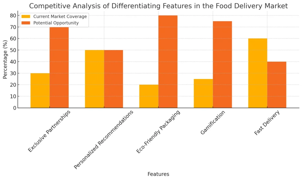 التحليل التنافسي للميزات المميزة في سوق توصيل الطعام