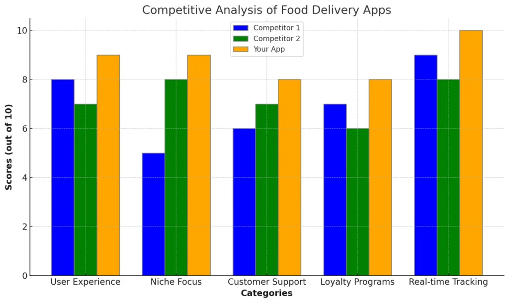 Competitive Analysis of Food Delivery Apps