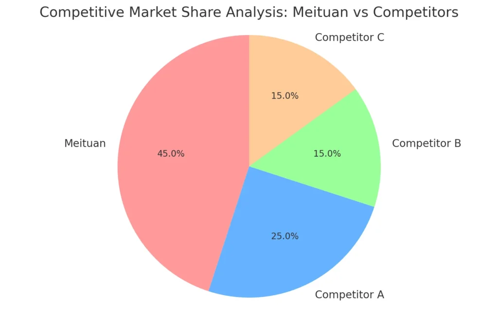 Competitive Market Share Analysis Meituan vs Competitors