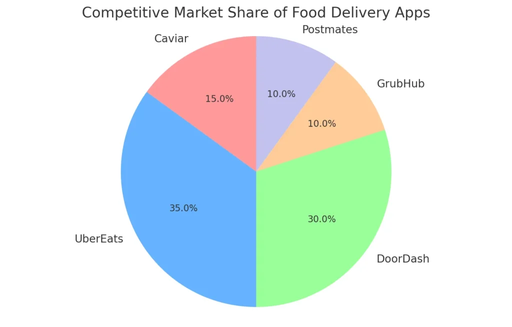 Competitive Market Share of Food Delivery Apps