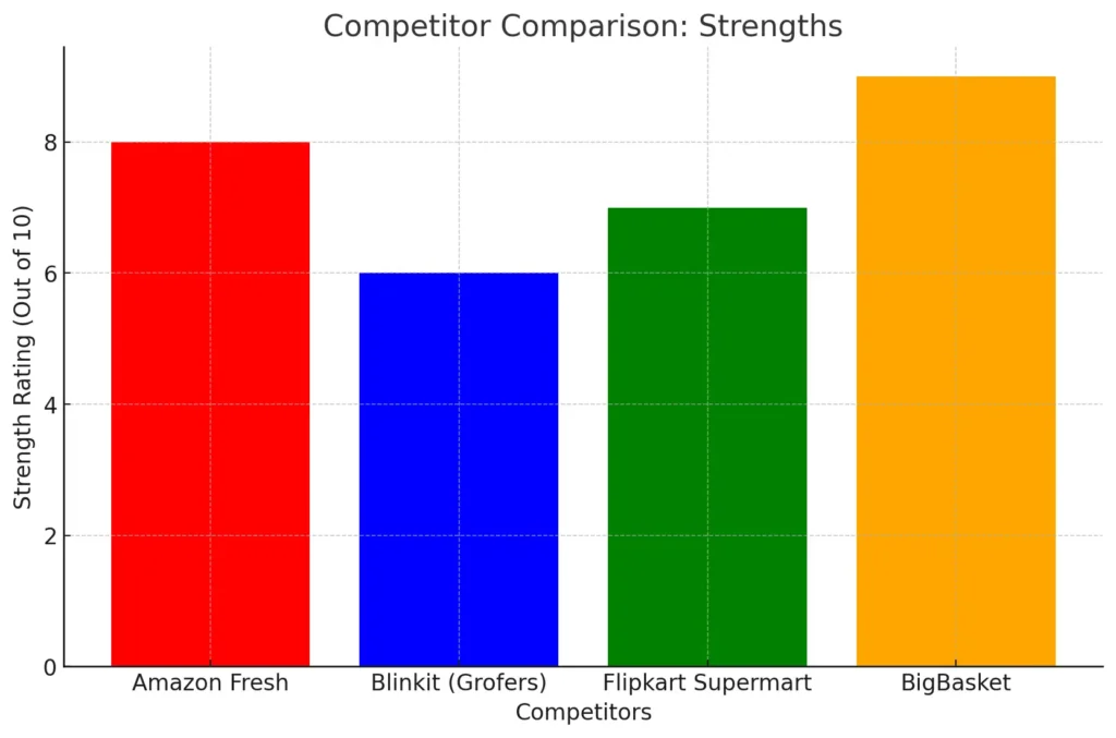 Competitor Comparison- Strengths