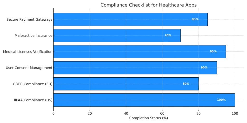 Compliance Checklist for Healthcare Apps