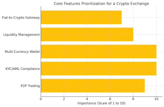 Core Features Prioritization For A Crypto Exchange