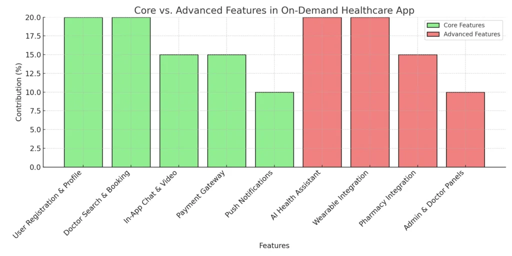 Core vs. Advanced Features in an On-Demand Healthcare App