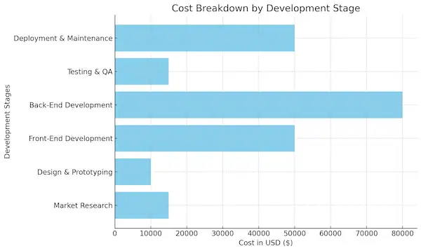 Cost Breakdown By Development Stage