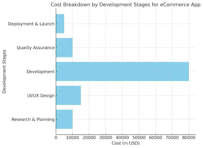 Cost Breakdown By Development Stages For ECommerce App