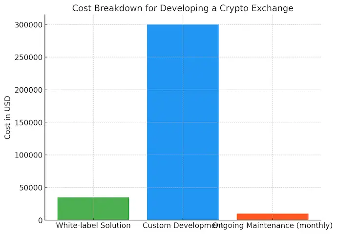 Cost Breakdown For Developing A Crypto Exchange