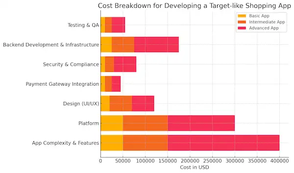 Cost Breakdown For Developing A Target-Like Shopping App