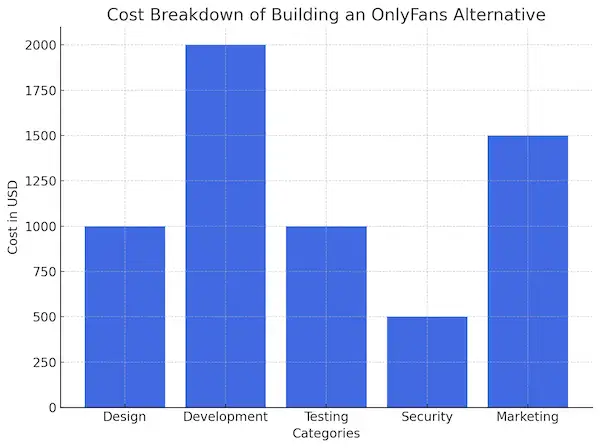 Cost Breakdown Of Building An OnlyFans Alternative