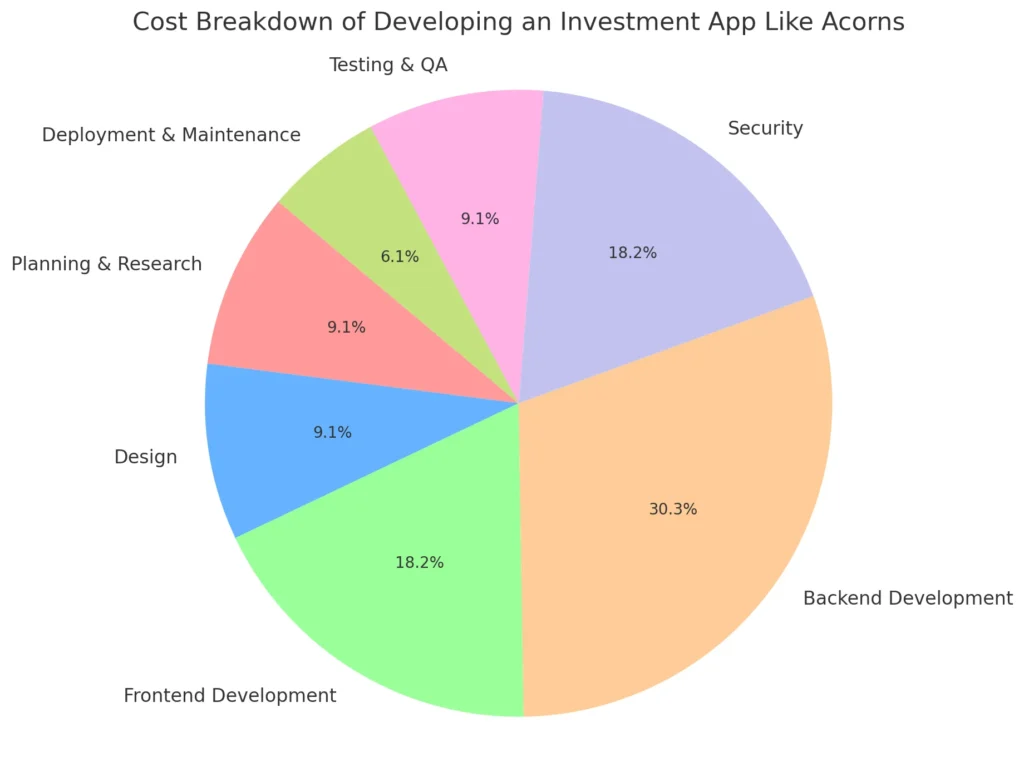 Répartition des coûts de développement d'une application d'investissement comme Acorns