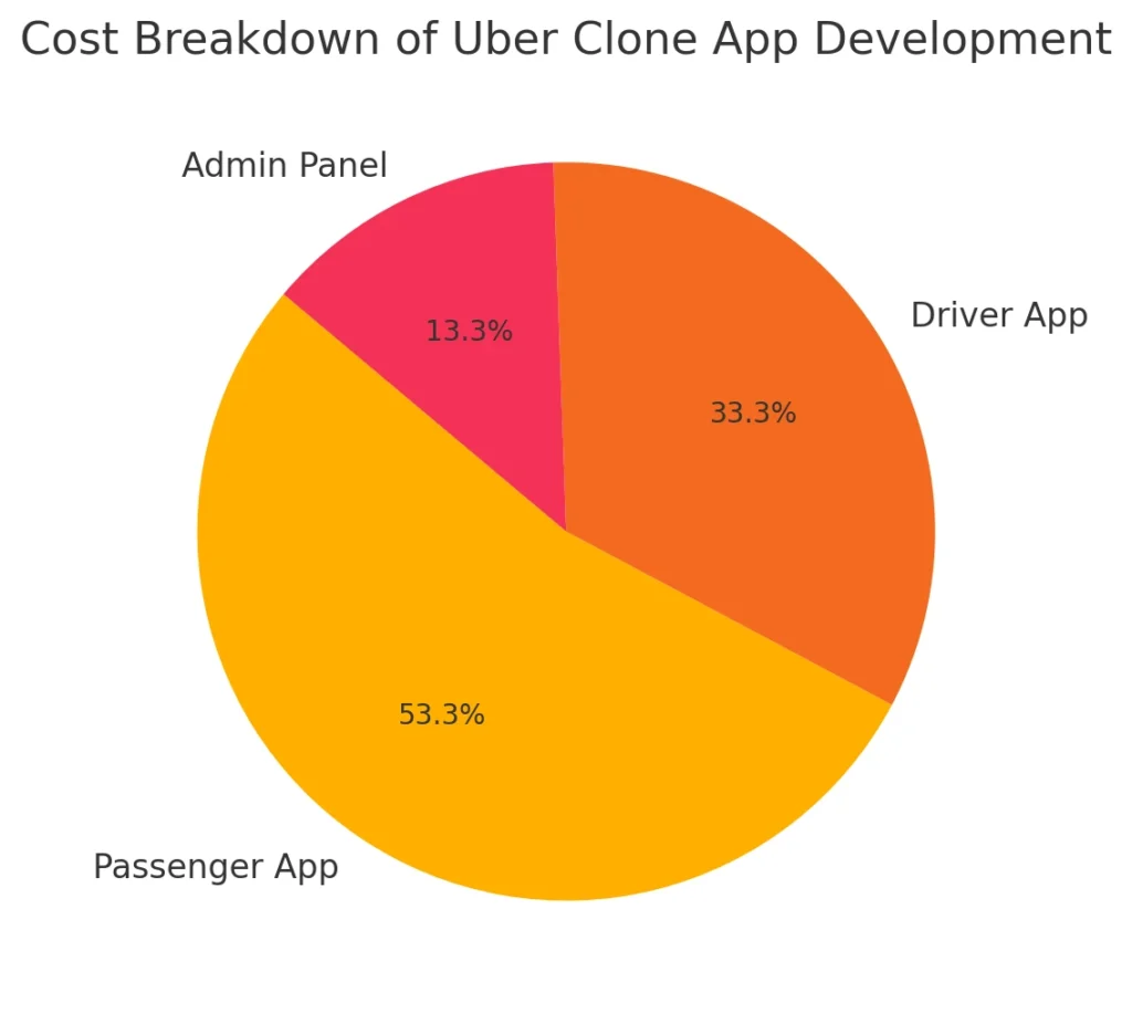 Cost Breakdown of Uber Clone App Development