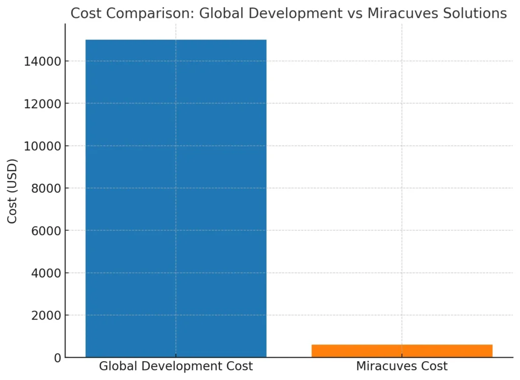 Cost Comparison Global Development vs Miracuves Solutions