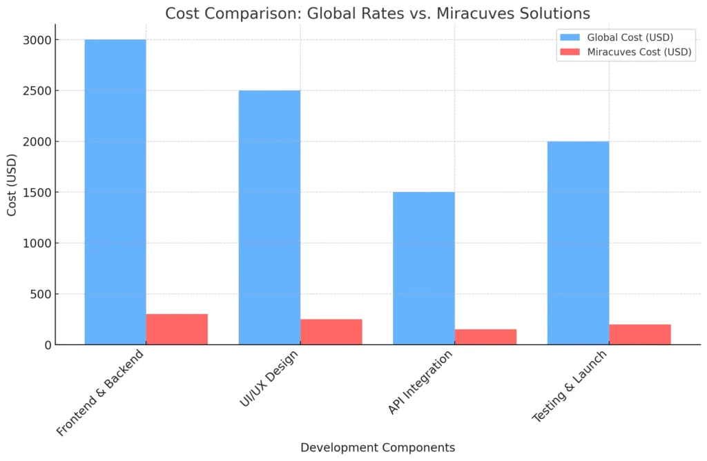 Cost Comparison Global Rates vs. Miracuves Solutions