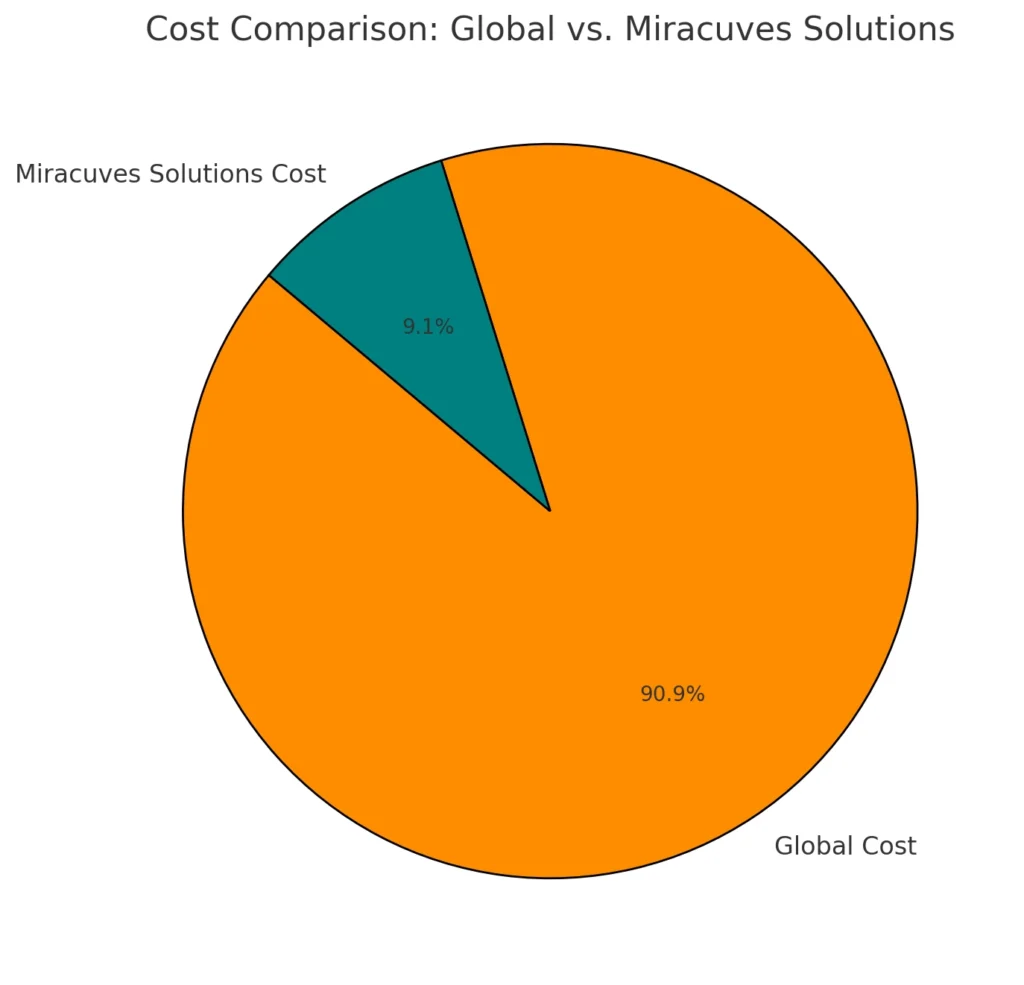 Cost Comparison - Global vs. Miracuves Solutions