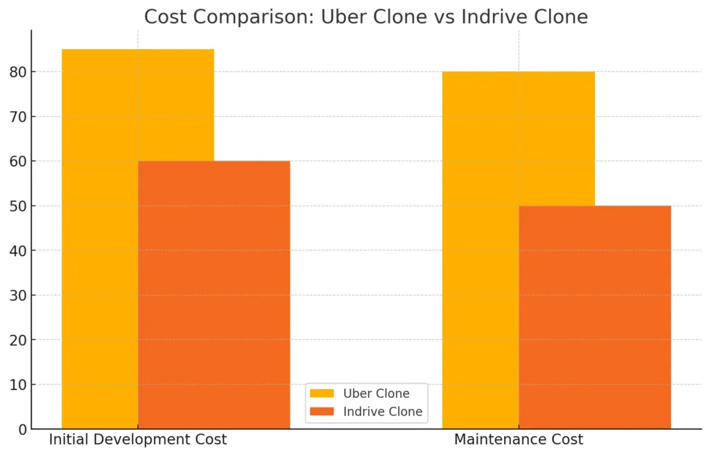 Cost Comparison Uber Clone vs Indrive Clone