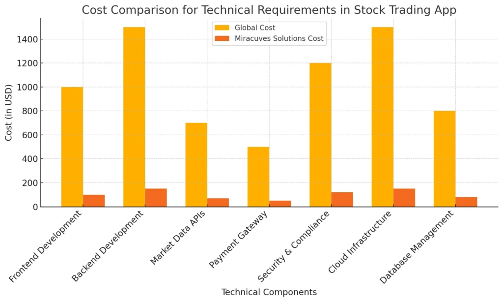 Cost Comparison for Technical Requirements in Stock Trading App