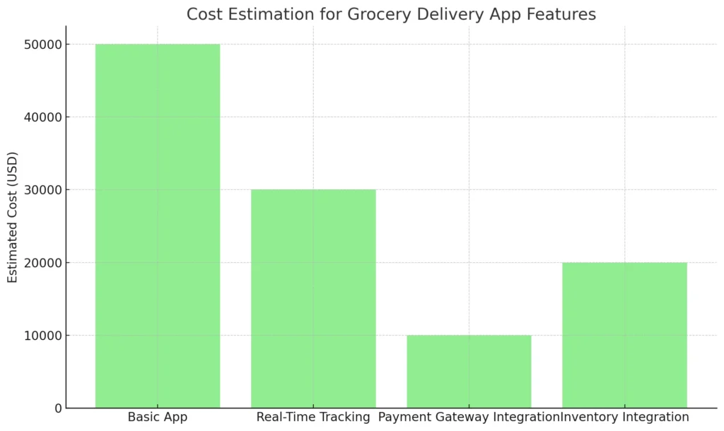 Cost Estimation for Grocery Delivery App Features 1