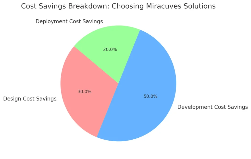 Cost Savings Breakdown Choosing Miracuves Solutions