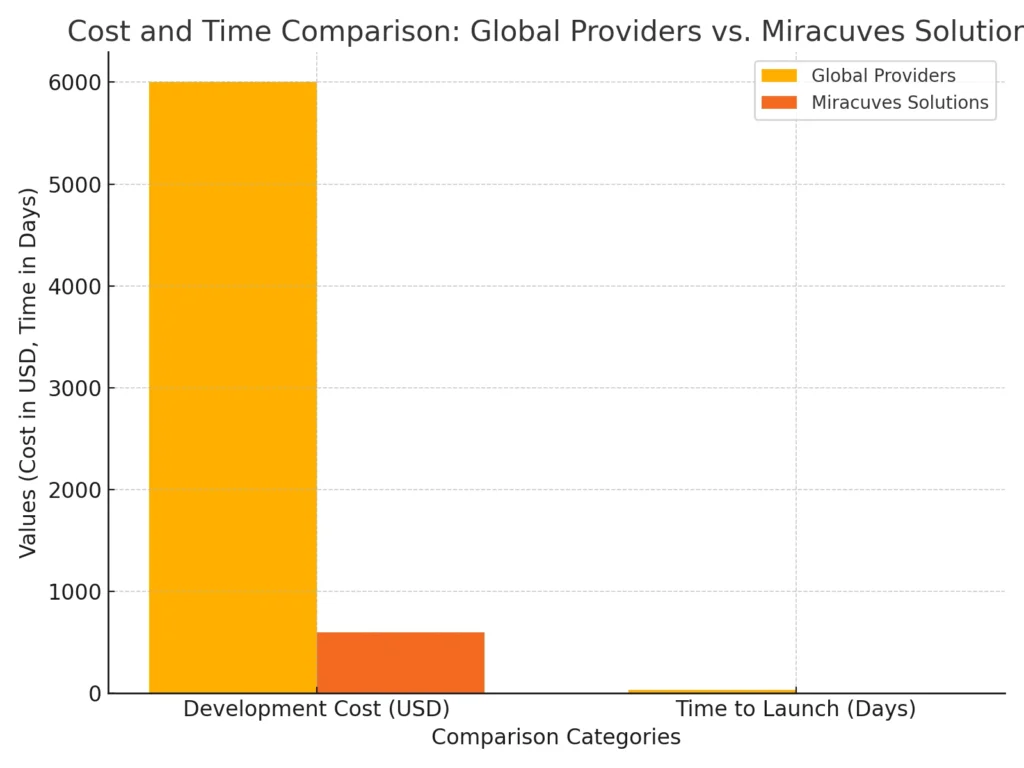 Cost and Time Comparison Between Global Providers and Miracuves Solutions