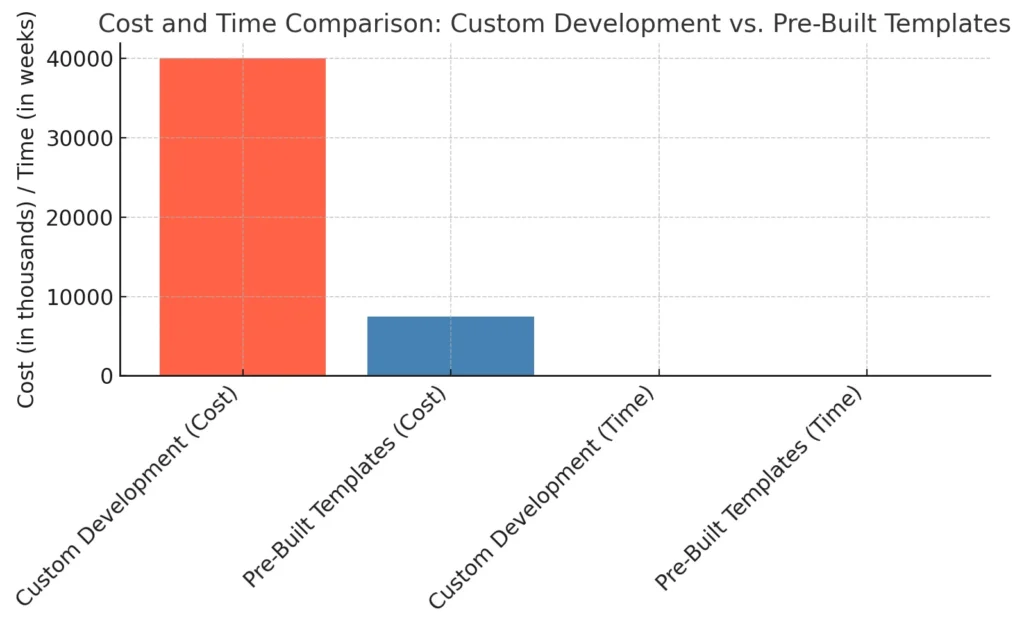 Cost and Time Comparison Custom Development vs. Pre-Built Templates