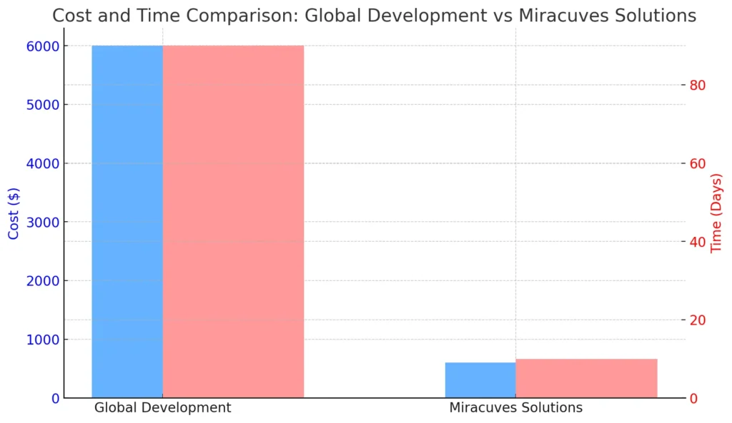 Cost and Time Comparison Global Development vs Miracuves So