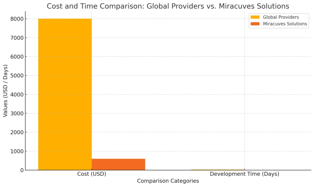 Cost and Time Comparison Global Providers vs. Miracuves Solutions