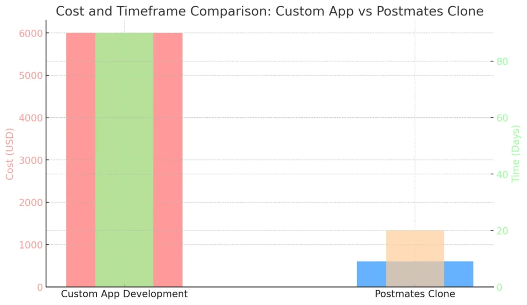 Cost and Timeframe Comparison Custom App vs Postmates Clon