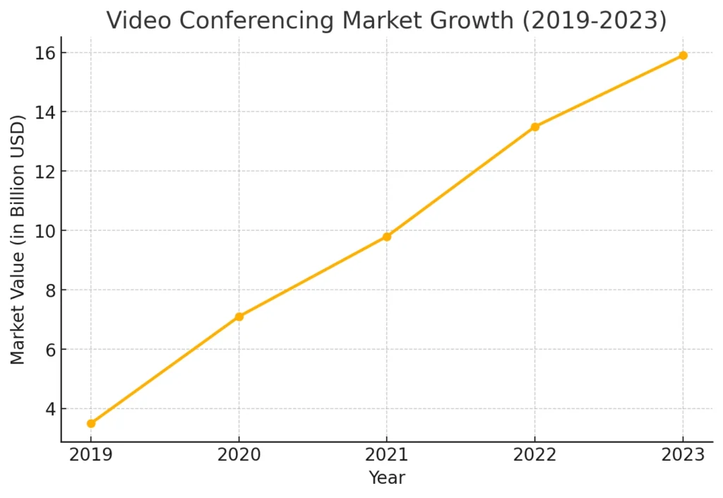 Current Market Stats of Video Chat App Development