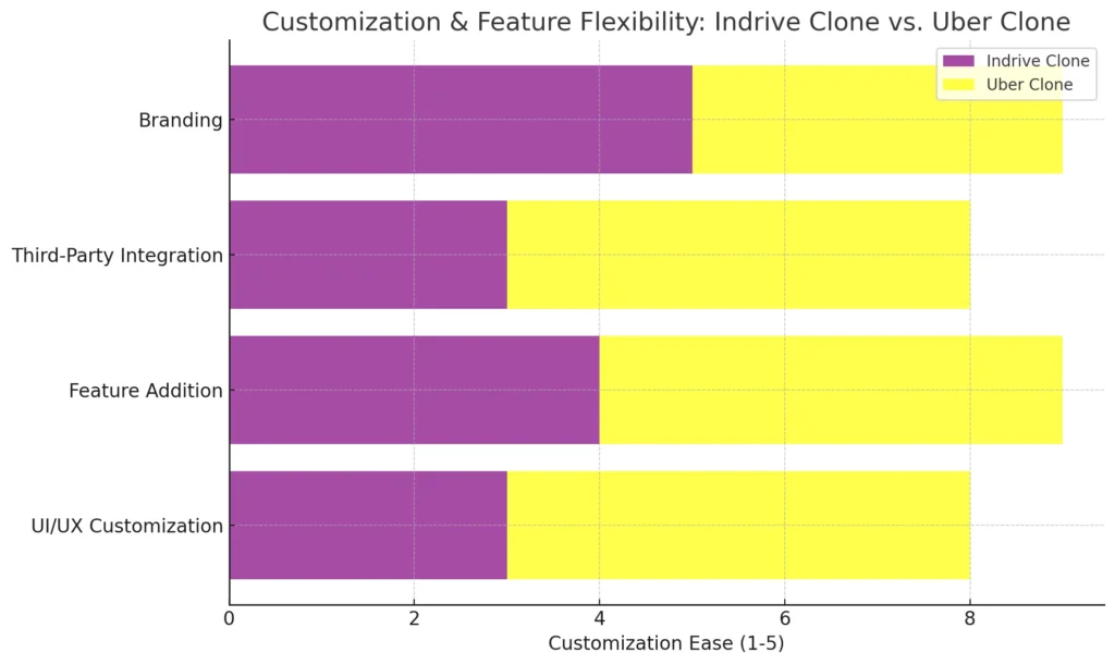 Customization & Feature Flexibility Indrive Clone vs. Uber Clone