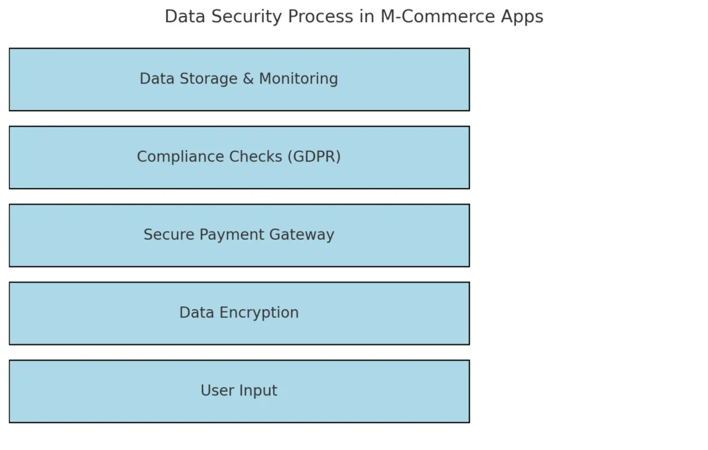 Data Security Process in M-Commerce Apps