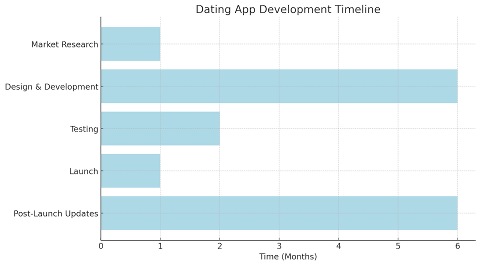 Dating App Development Timeline