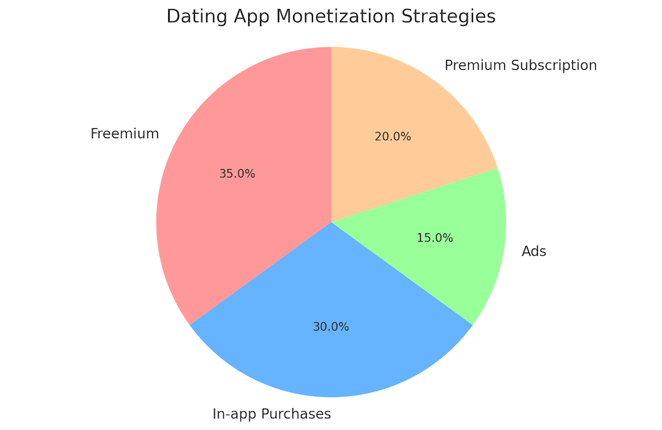 Dating App Monetization Strategies