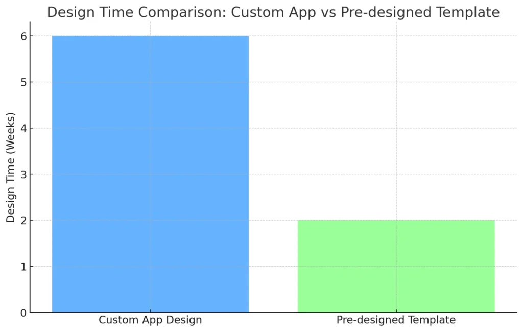 Design Time Comparison Custom App vs Pre-designed Te