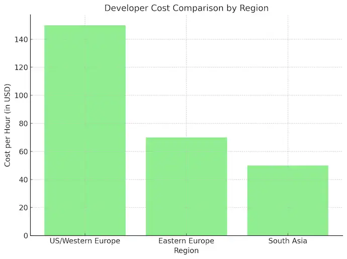 Developer Cost Comparison By Region