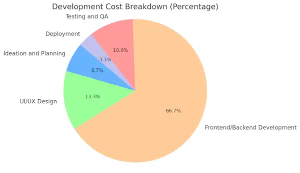 Development Cost Breakdown (Percentage)